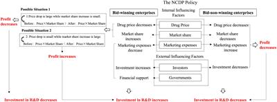 Impact of National Centralized Drug Procurement policy on chemical pharmaceutical enterprises’ R&D investment: a difference-in-differences analysis in China